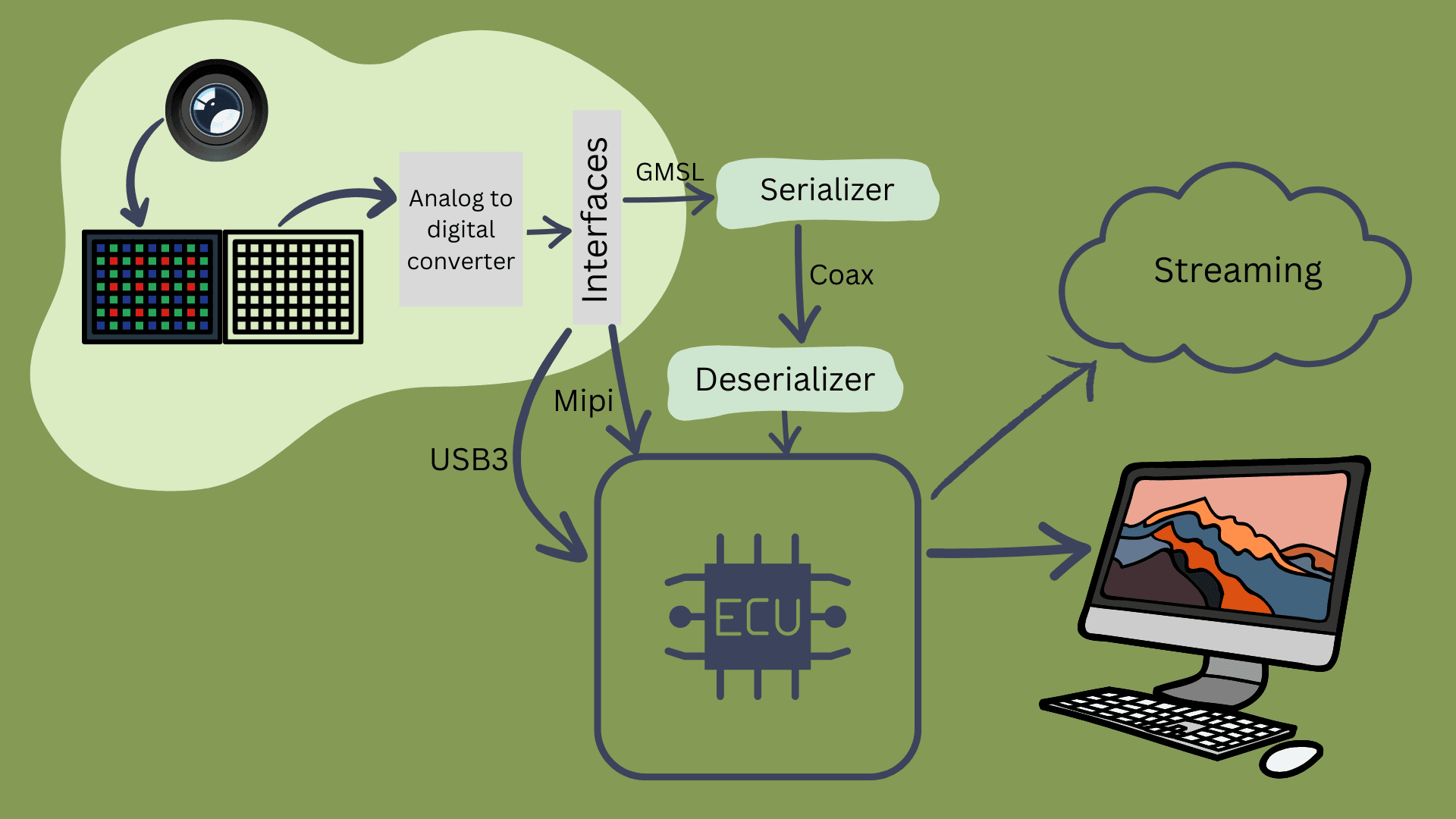 Demystifying Camera Pipeline in Embedded Vision Systems